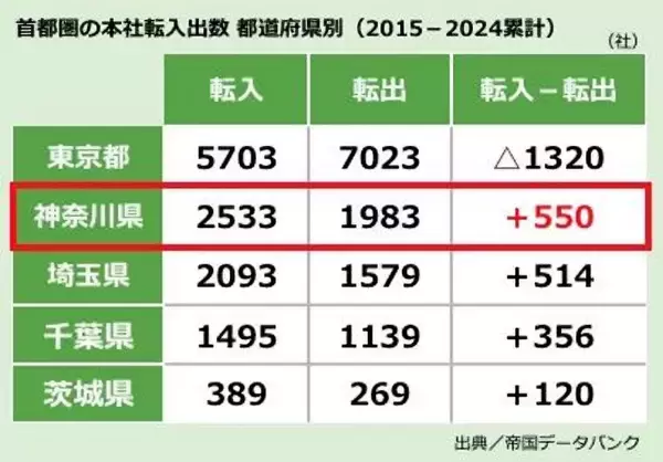 「2026年「住みたい街」で急浮上した“横浜・センター北”！大幅ジャンプアップをもたらした企業誘致の凄み」の画像