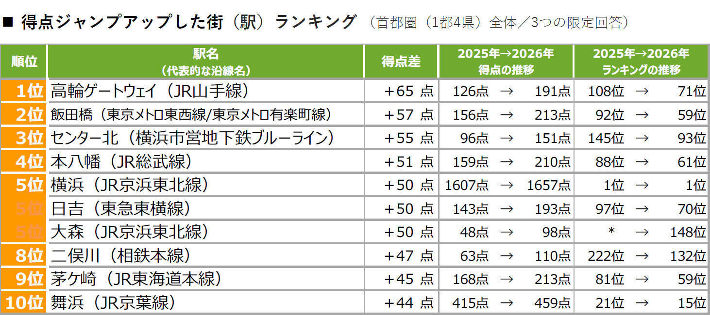 2026年「住みたい街」で急浮上した“横浜・センター北”！大幅ジャンプアップをもたらした企業誘致の凄み