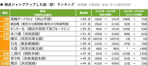 「2026年「住みたい街」で急浮上した“横浜・センター北”！大幅ジャンプアップをもたらした企業誘致の凄み」の画像