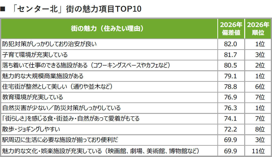 2026年「住みたい街」で急浮上した“横浜・センター北”！大幅ジャンプアップをもたらした企業誘致の凄み