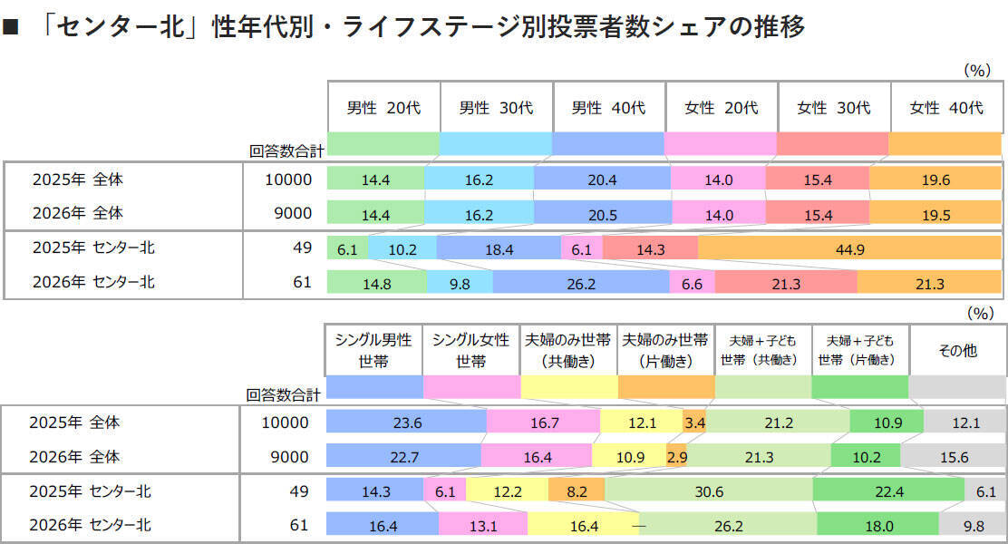 2026年「住みたい街」で急浮上した“横浜・センター北”！大幅ジャンプアップをもたらした企業誘致の凄み