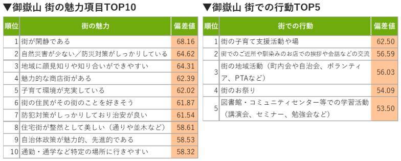 住民が選ぶ、家賃が手ごろで「住み続けたい街」東京23区1位は御嶽山！銭湯や駄菓子屋、消防団が日常に溶け込む「ご近助」の温もり｜「SUUMO住み続けたい街ランキング2026 首都圏版」