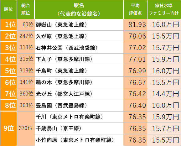 住民が選ぶ、家賃が手ごろで「住み続けたい街」東京23区1位は御嶽山！銭湯や駄菓子屋、消防団が日常に溶け込む「ご近助」の温もり｜「SUUMO住み続けたい街ランキング2026 首都圏版」