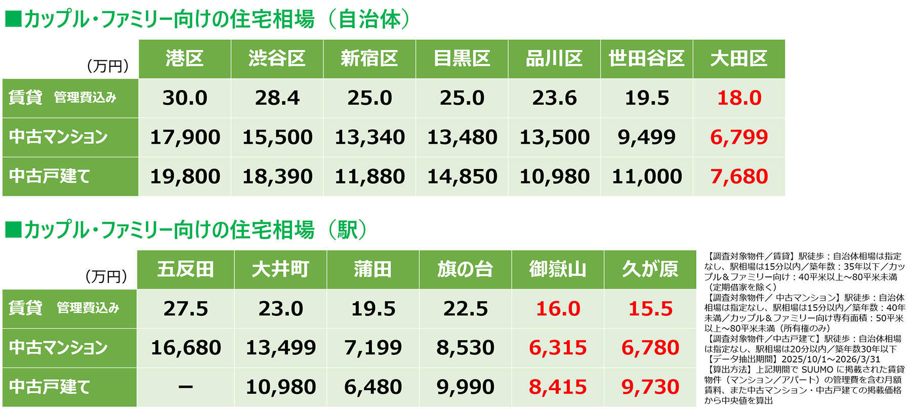 住民が選ぶ、家賃が手ごろで「住み続けたい街」東京23区1位は御嶽山！銭湯や駄菓子屋、消防団が日常に溶け込む「ご近助」の温もり｜「SUUMO住み続けたい街ランキング2026 首都圏版」
