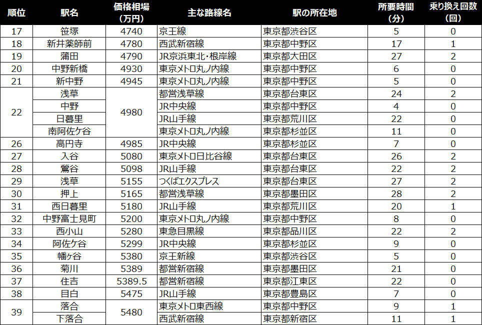 【新宿駅30分以内】中古マンション価格相場が安い駅ランキング2026年。一人暮らし向け、二人暮らし・ファミリー向け、それぞれ1位は？