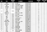 「【新宿駅30分以内】中古マンション価格相場が安い駅ランキング2026年。一人暮らし向け、二人暮らし・ファミリー向け、それぞれ1位は？」の画像10