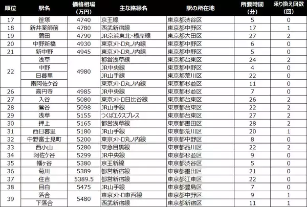 「【新宿駅30分以内】中古マンション価格相場が安い駅ランキング2026年。一人暮らし向け、二人暮らし・ファミリー向け、それぞれ1位は？」の画像