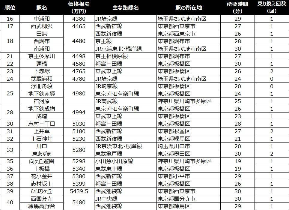 【新宿駅30分以内】中古マンション価格相場が安い駅ランキング2026年。一人暮らし向け、二人暮らし・ファミリー向け、それぞれ1位は？
