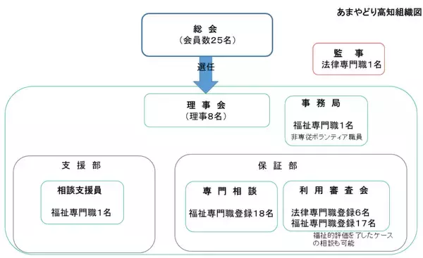 「「保証人がいない」絶望をゼロに。法テラスの専門家たちが刑余者やホームレスの連帯保証を“組織”で担う「あまやどり高知」」の画像