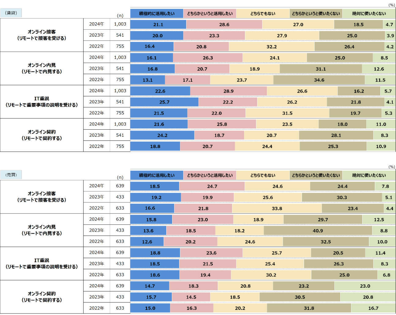 不動産探しでオンライン化の受け入れ進む。賃貸・購入層で省エネ性能の重視度もアップ