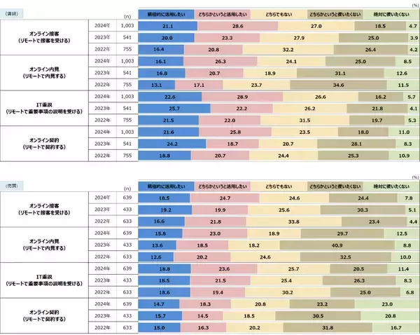 「不動産探しでオンライン化の受け入れ進む。賃貸・購入層で省エネ性能の重視度もアップ」の画像