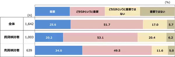 「不動産探しでオンライン化の受け入れ進む。賃貸・購入層で省エネ性能の重視度もアップ」の画像