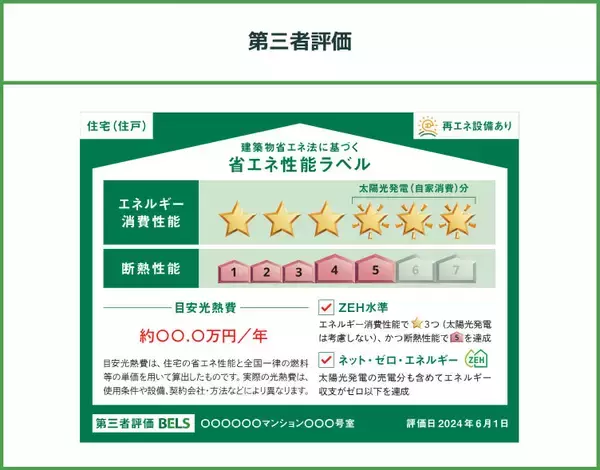 「不動産探しでオンライン化の受け入れ進む。賃貸・購入層で省エネ性能の重視度もアップ」の画像