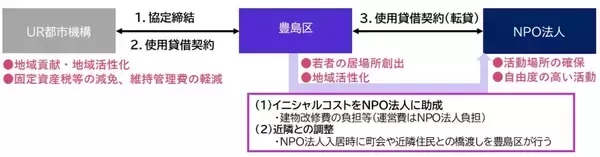 「18歳で支援が途切れ孤立する若者たち。再開発前の空き家を「ビストロ」に変え、仕事と居場所をつくる豊島区×UR×NPOの挑戦」の画像