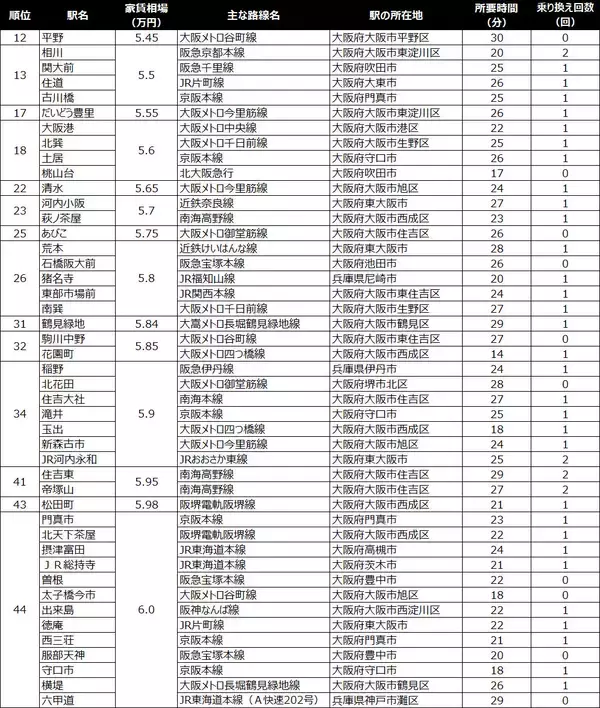 「【梅田駅30分以内】家賃相場が安い駅ランキング2025年！ 1位・2位は寝屋川市の駅で4万円台」の画像