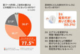 「夏に暑さを感じるのは「寝室」。寝苦しさや電気代が気になって夏場のストレスに!?」の画像3