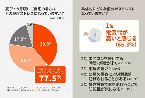 「夏に暑さを感じるのは「寝室」。寝苦しさや電気代が気になって夏場のストレスに!?」の画像