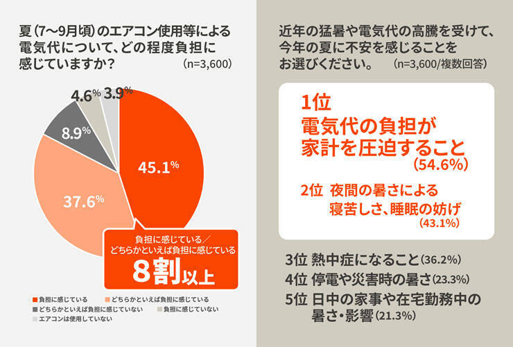 夏に暑さを感じるのは「寝室」。寝苦しさや電気代が気になって夏場のストレスに!?