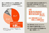 「夏に暑さを感じるのは「寝室」。寝苦しさや電気代が気になって夏場のストレスに!?」の画像4