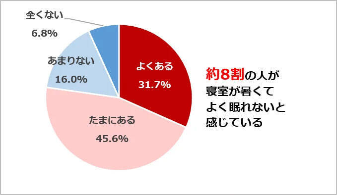 夏に暑さを感じるのは「寝室」。寝苦しさや電気代が気になって夏場のストレスに!?