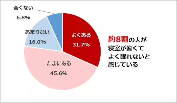 「夏に暑さを感じるのは「寝室」。寝苦しさや電気代が気になって夏場のストレスに!?」の画像