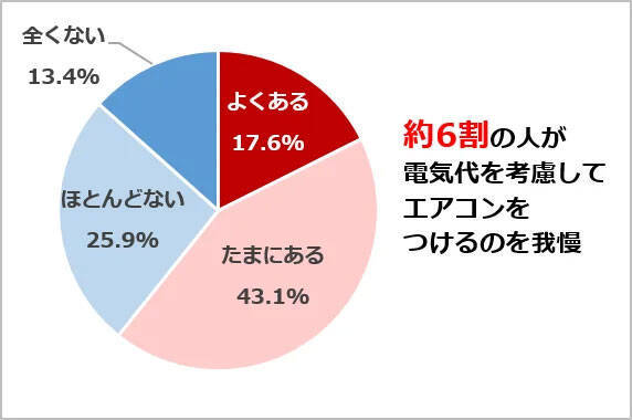 夏に暑さを感じるのは「寝室」。寝苦しさや電気代が気になって夏場のストレスに!?
