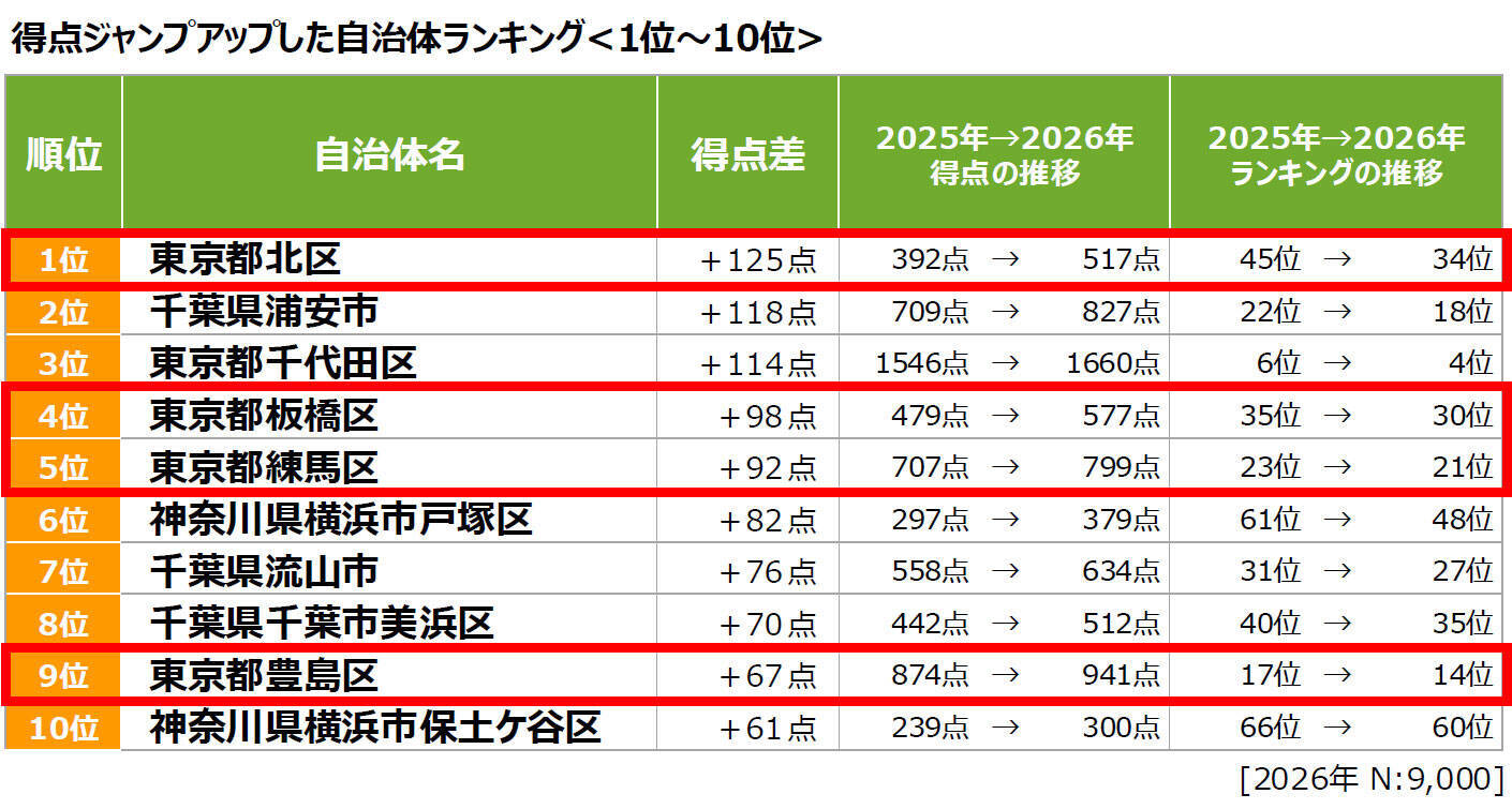 「SUUMO住みたい街ランキング2026」発表！23区北側“東京ノース”と千葉・茨城のコスパ優秀駅が支持される理由とは？