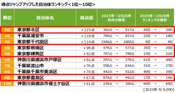 「「SUUMO住みたい街ランキング2026」発表！23区北側“東京ノース”と千葉・茨城のコスパ優秀駅が支持される理由とは？」の画像