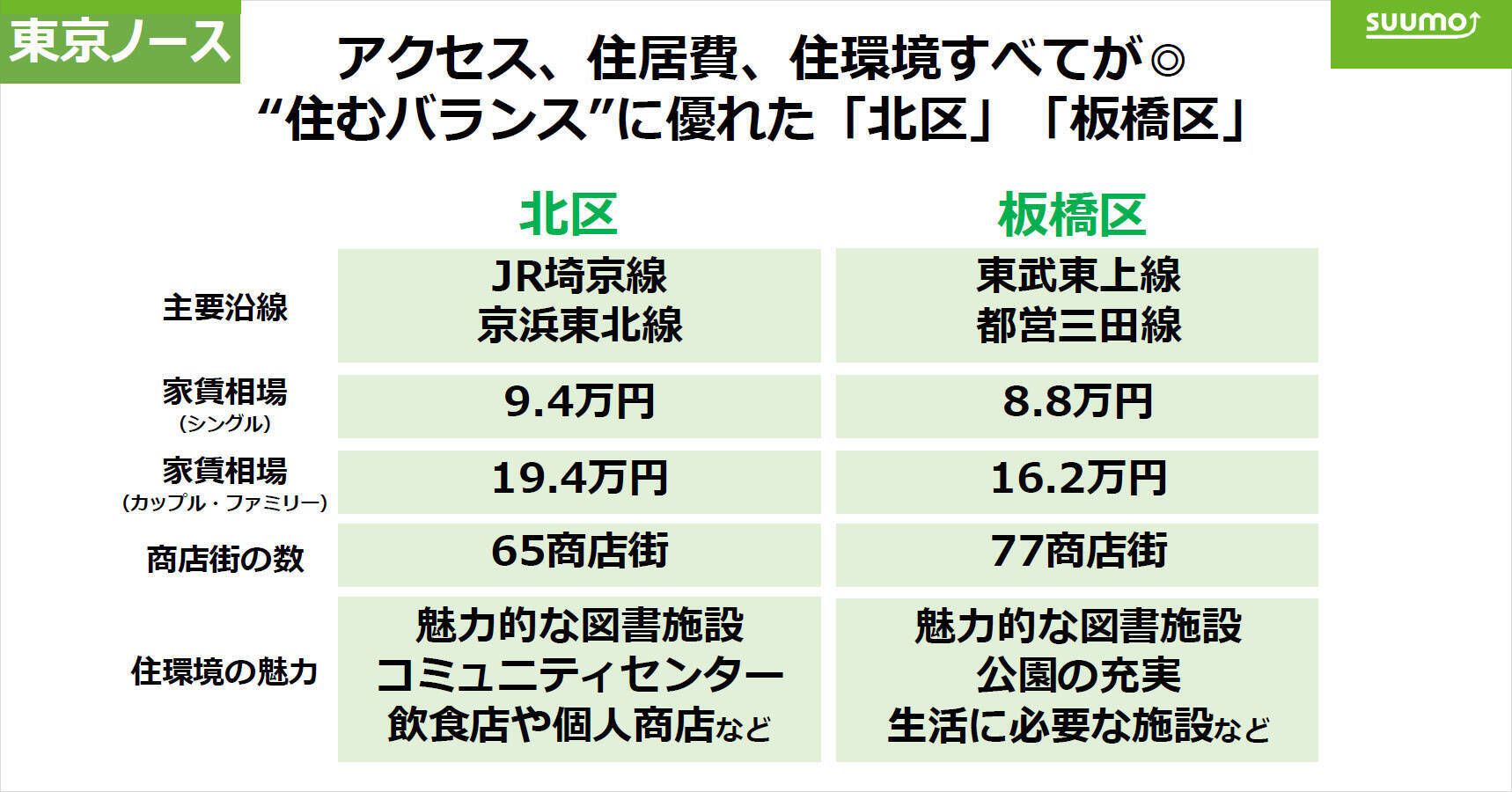 「SUUMO住みたい街ランキング2026」発表！23区北側“東京ノース”と千葉・茨城のコスパ優秀駅が支持される理由とは？