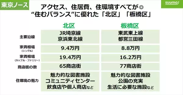 「「SUUMO住みたい街ランキング2026」発表！23区北側“東京ノース”と千葉・茨城のコスパ優秀駅が支持される理由とは？」の画像