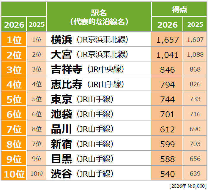 「SUUMO住みたい街ランキング2026」発表！23区北側“東京ノース”と千葉・茨城のコスパ優秀駅が支持される理由とは？