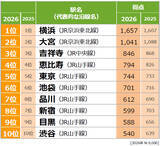 「「SUUMO住みたい街ランキング2026」発表！23区北側“東京ノース”と千葉・茨城のコスパ優秀駅が支持される理由とは？」の画像3