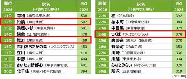 「「SUUMO住みたい街ランキング2026」発表！23区北側“東京ノース”と千葉・茨城のコスパ優秀駅が支持される理由とは？」の画像