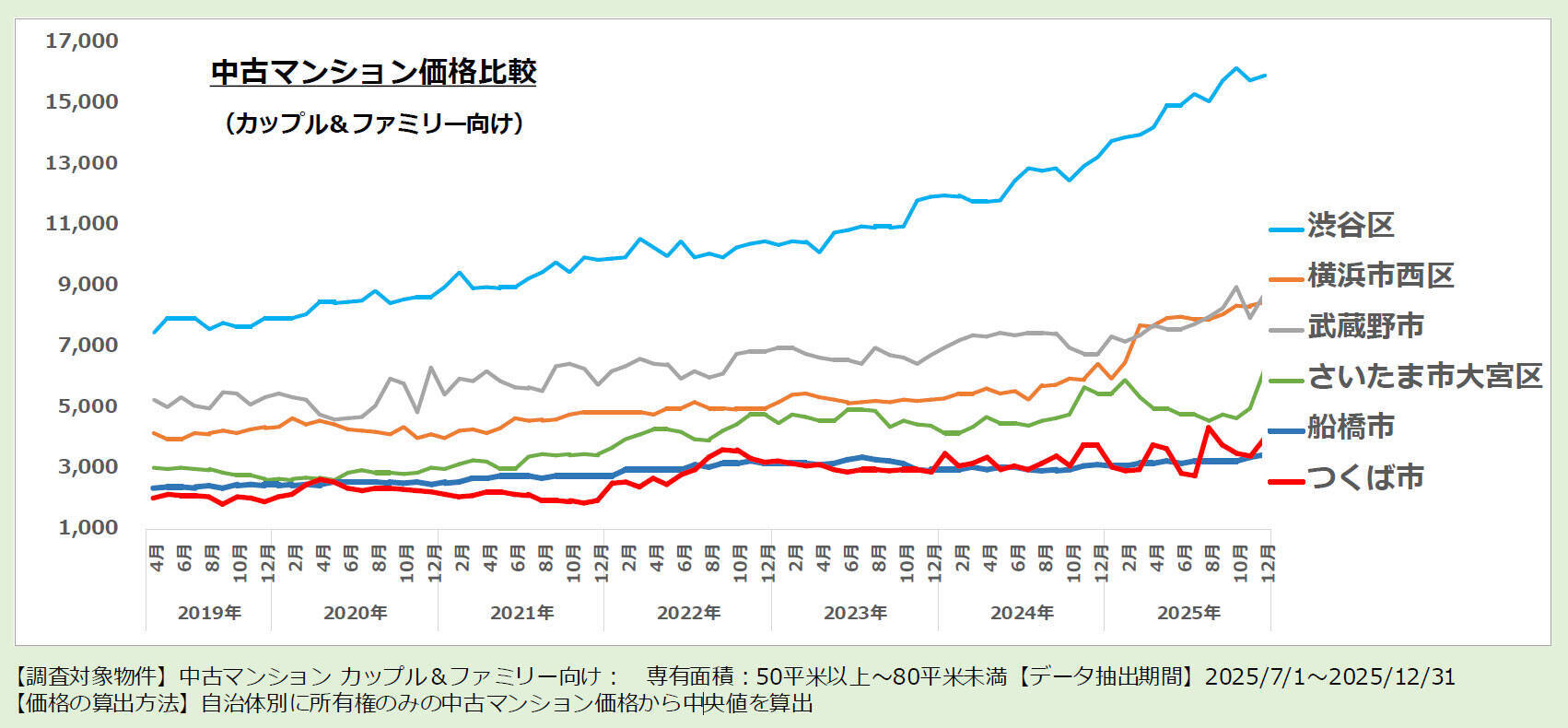 「SUUMO住みたい街ランキング2026」発表！23区北側“東京ノース”と千葉・茨城のコスパ優秀駅が支持される理由とは？