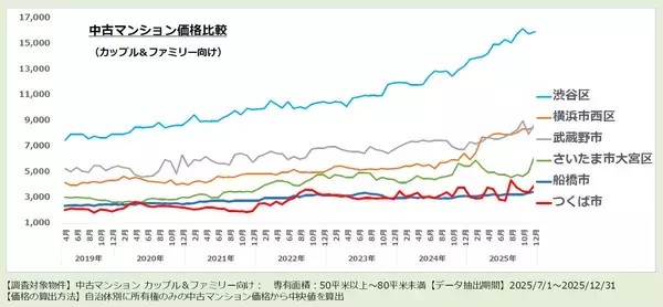 「「SUUMO住みたい街ランキング2026」発表！23区北側“東京ノース”と千葉・茨城のコスパ優秀駅が支持される理由とは？」の画像