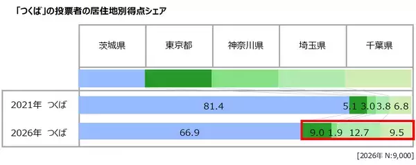 「「SUUMO住みたい街ランキング2026」発表！23区北側“東京ノース”と千葉・茨城のコスパ優秀駅が支持される理由とは？」の画像