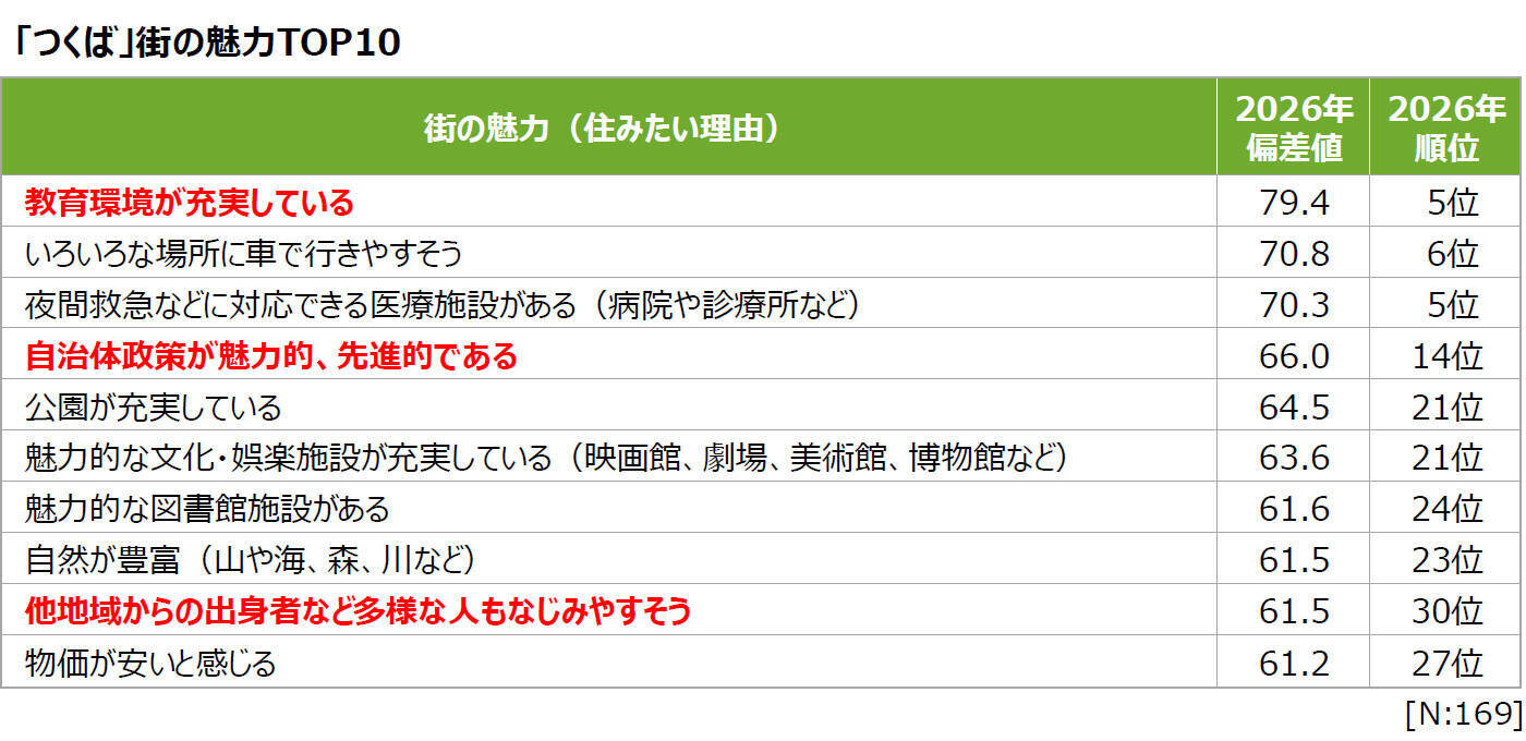 「SUUMO住みたい街ランキング2026」発表！23区北側“東京ノース”と千葉・茨城のコスパ優秀駅が支持される理由とは？