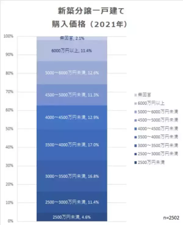 「2021年の新築一戸建て価格、この8年で最高額に。フルローンは金利上昇リスクに注意」の画像
