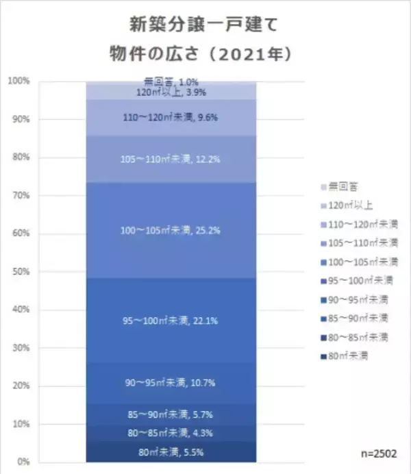 「2021年の新築一戸建て価格、この8年で最高額に。フルローンは金利上昇リスクに注意」の画像