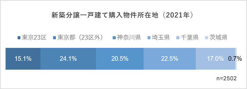 2021年の新築一戸建て価格、この8年で最高額に。フルローンは金利上昇リスクに注意