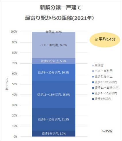 2021年の新築一戸建て価格、この8年で最高額に。フルローンは金利上昇リスクに注意