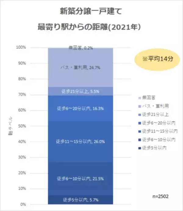 「2021年の新築一戸建て価格、この8年で最高額に。フルローンは金利上昇リスクに注意」の画像