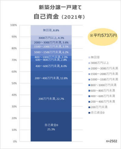 2021年の新築一戸建て価格、この8年で最高額に。フルローンは金利上昇リスクに注意