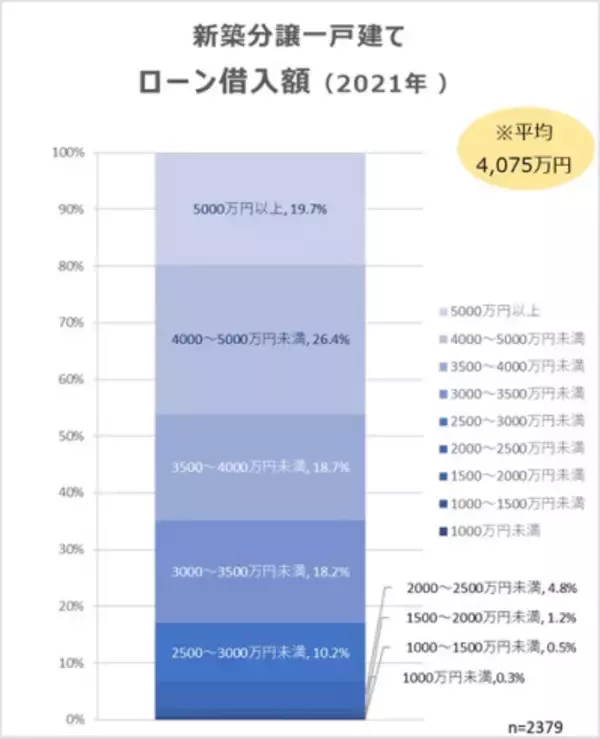 「2021年の新築一戸建て価格、この8年で最高額に。フルローンは金利上昇リスクに注意」の画像