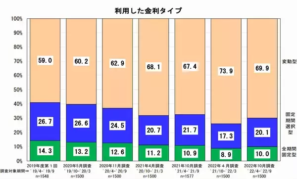 「住宅ローン「変動型」利用者が減少傾向に。金利上昇リスクを抑えるには？」の画像