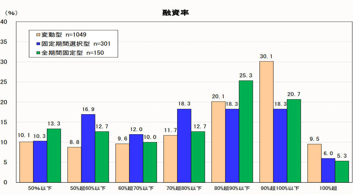 住宅ローン「変動型」利用者が減少傾向に。金利上昇リスクを抑えるには？