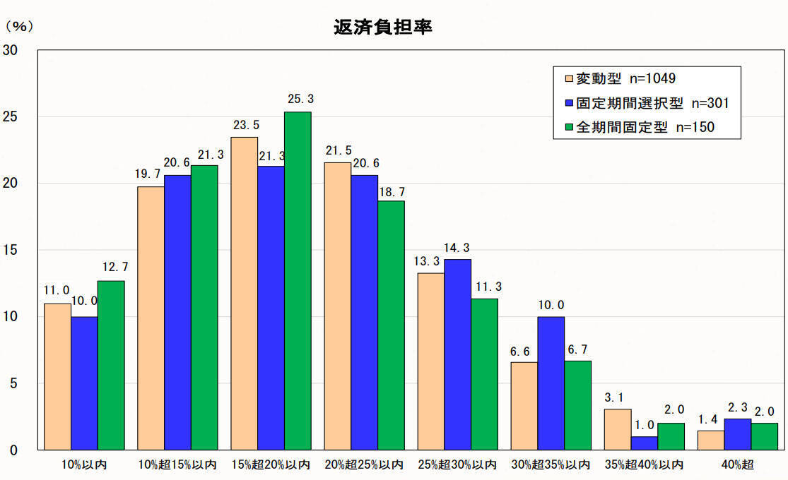 住宅ローン「変動型」利用者が減少傾向に。金利上昇リスクを抑えるには？