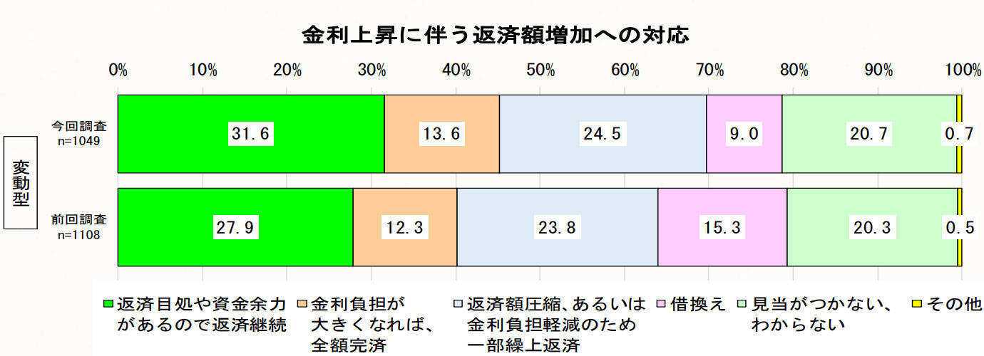 住宅ローン「変動型」利用者が減少傾向に。金利上昇リスクを抑えるには？