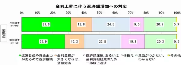 「住宅ローン「変動型」利用者が減少傾向に。金利上昇リスクを抑えるには？」の画像