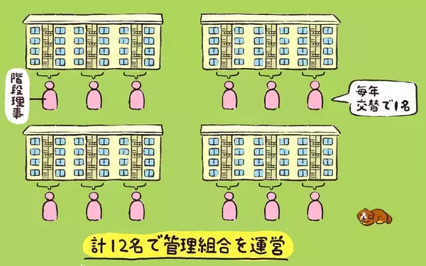 「団地の怪「ベランダに焼きそばが！」空から食べ物が降ってくる珍事件！ 犯人捜しより有効だった”管理組合の解決法”【ポンコツ理事長奮闘記7】」の画像